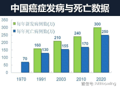 2014癌症发生整体情况报告，中国人发病人数和死